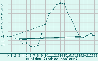 Courbe de l'humidex pour Bergn / Latsch