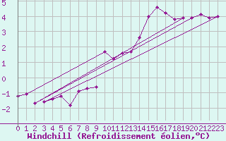 Courbe du refroidissement olien pour Breuillet (17)