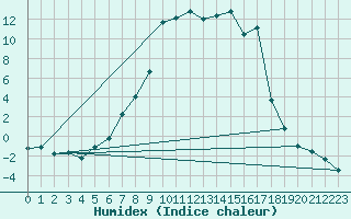 Courbe de l'humidex pour Trysil Vegstasjon