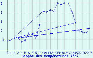 Courbe de tempratures pour Grimentz (Sw)