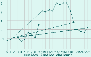 Courbe de l'humidex pour Grimentz (Sw)