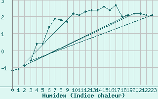 Courbe de l'humidex pour Genouillac (23)