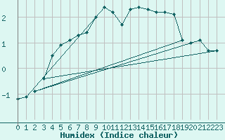 Courbe de l'humidex pour Eskilstuna