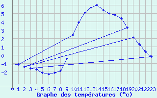 Courbe de tempratures pour Dole-Tavaux (39)