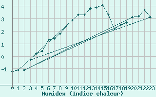 Courbe de l'humidex pour Fameck (57)