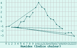 Courbe de l'humidex pour Gornergrat