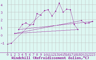 Courbe du refroidissement olien pour Marnitz