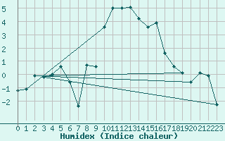 Courbe de l'humidex pour Formigures (66)