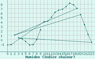 Courbe de l'humidex pour Sain-Bel (69)