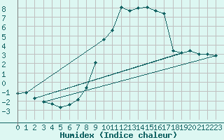 Courbe de l'humidex pour Wynau