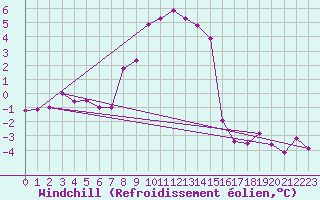 Courbe du refroidissement olien pour Carlsfeld