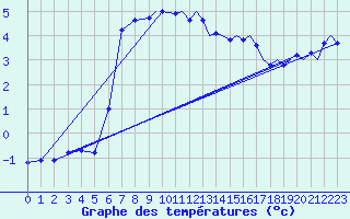 Courbe de tempratures pour Orsta-Volda / Hovden