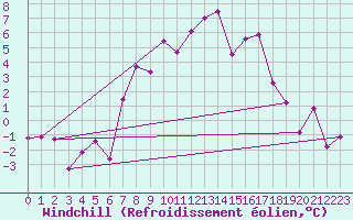 Courbe du refroidissement olien pour Aboyne