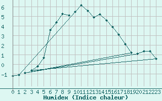 Courbe de l'humidex pour Koszalin