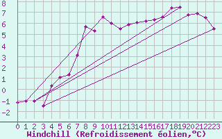 Courbe du refroidissement olien pour Swinoujscie