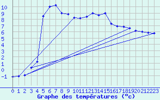 Courbe de tempratures pour Hohrod (68)
