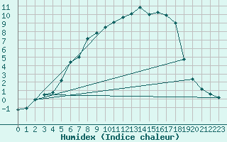 Courbe de l'humidex pour Muskau, Bad