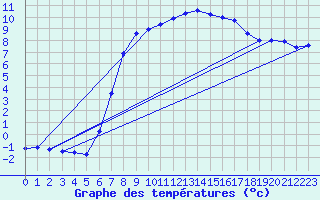 Courbe de tempratures pour Galzig