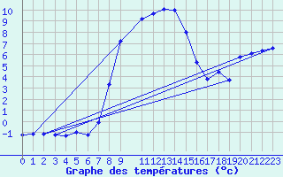 Courbe de tempratures pour Ylinenjaervi