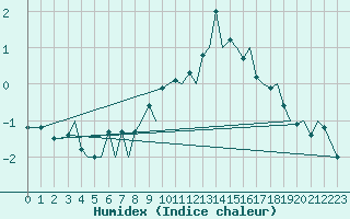 Courbe de l'humidex pour Bodo Vi