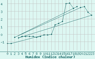 Courbe de l'humidex pour Sniezka
