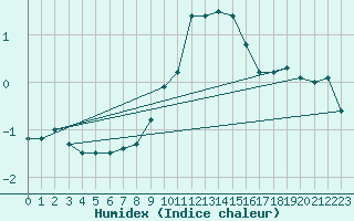 Courbe de l'humidex pour Innsbruck