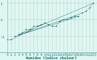 Courbe de l'humidex pour Kredarica