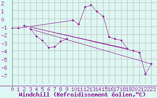 Courbe du refroidissement olien pour Bergn / Latsch