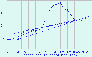 Courbe de tempratures pour Charmant (16)