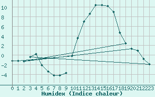 Courbe de l'humidex pour Anglars St-Flix(12)