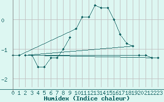 Courbe de l'humidex pour Tartu