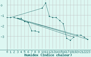 Courbe de l'humidex pour Waldmunchen