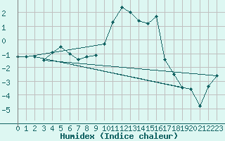 Courbe de l'humidex pour Alpinzentrum Rudolfshuette