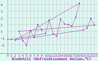 Courbe du refroidissement olien pour Michelstadt-Vielbrunn