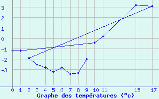 Courbe de tempratures pour Dourbes (Be)