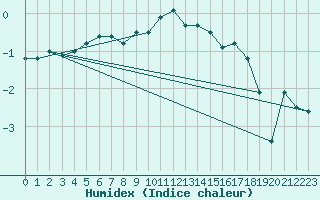 Courbe de l'humidex pour Muenchen, Flughafen