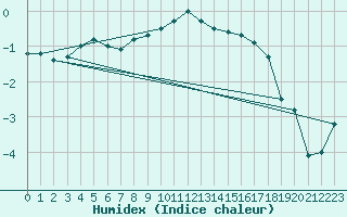 Courbe de l'humidex pour Korsvattnet