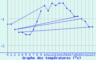 Courbe de tempratures pour Kroppefjaell-Granan