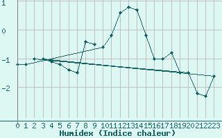 Courbe de l'humidex pour Sonnblick - Autom.