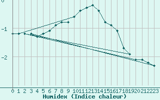 Courbe de l'humidex pour Angermuende