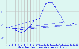 Courbe de tempratures pour Neubulach-Oberhaugst