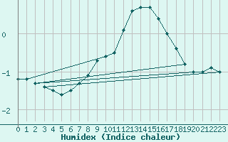 Courbe de l'humidex pour Neubulach-Oberhaugst