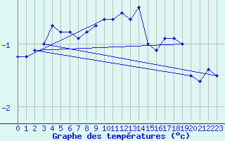 Courbe de tempratures pour Bitlis