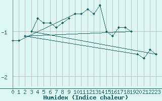 Courbe de l'humidex pour Bitlis