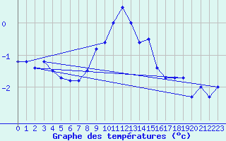 Courbe de tempratures pour Gumpoldskirchen