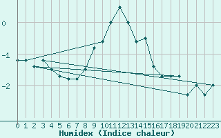 Courbe de l'humidex pour Gumpoldskirchen