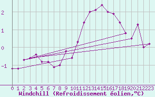 Courbe du refroidissement olien pour Stoetten