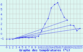 Courbe de tempratures pour Dijon / Longvic (21)