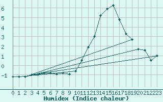 Courbe de l'humidex pour Dijon / Longvic (21)