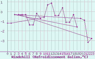 Courbe du refroidissement olien pour Bad Mitterndorf